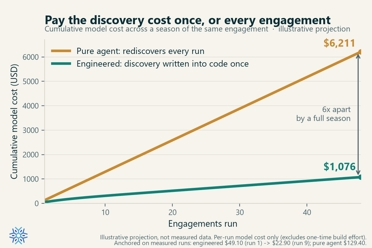 Pay the discovery cost once, or every engagement: cumulative model cost across a season, $6,211 pure agent versus $1,076 engineered