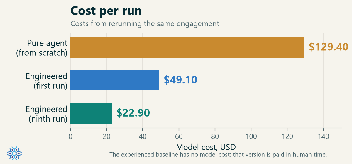 Cost per run: pure agent from scratch $129.40; engineered first run $49.10; engineered ninth run $22.90