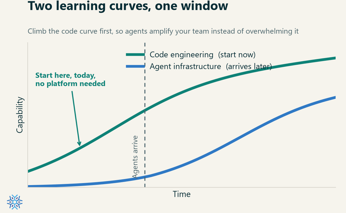 Two learning curves, one window: climb the code curve first, so agents amplify your team instead of overwhelming it