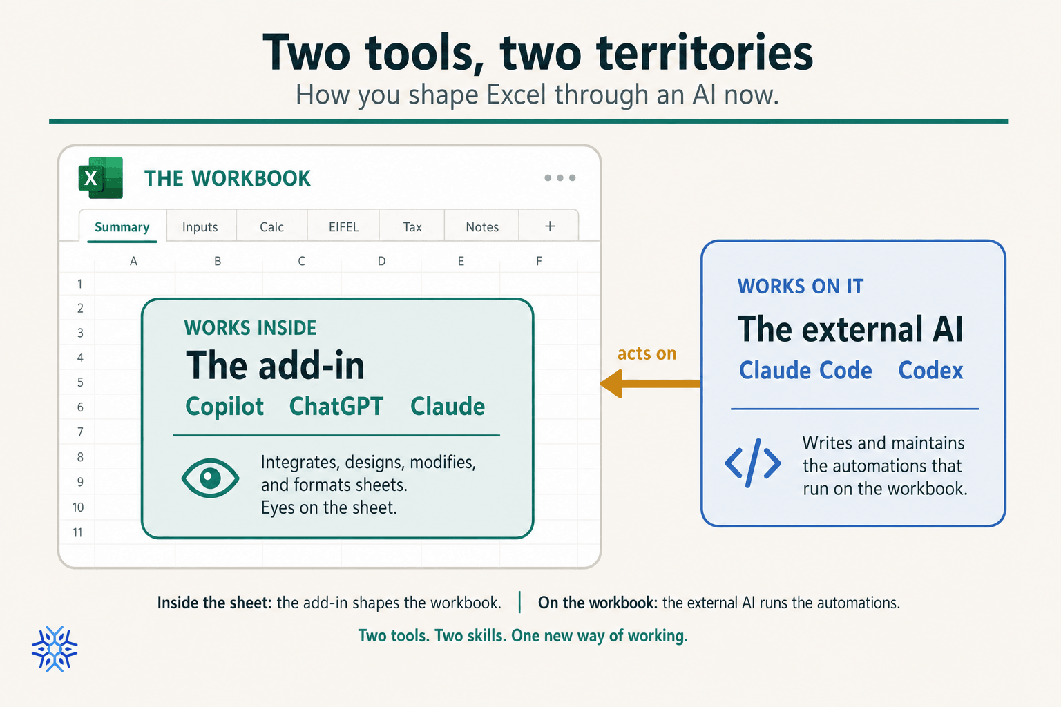 The add-in works inside the workbook while the external AI acts on it from outside, writing and maintaining the automations